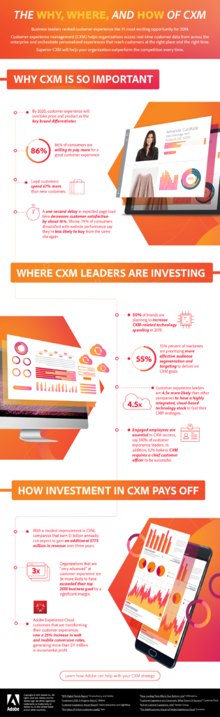 Full Adobe CXM infographic orange gradient style backgrounds with designed devices showing analytics views representing pulled statistics in visual way using strategic vector elements