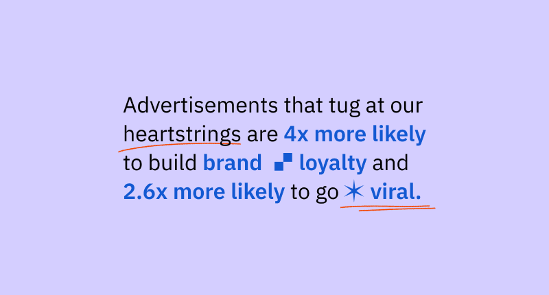 Advertisements that tug at our heartstrings are 4x more likely to build brand loyalty and 2.6x more likely to go viral.